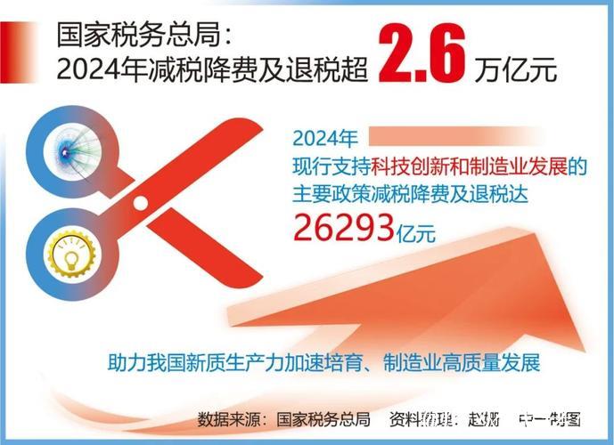 国家税务总局:前5个月为科技创新和制造业发展减税降费及退税超6300亿元 国家税务总局:前5个月为科技创新和制造业发展减税降费及退税超6300亿元